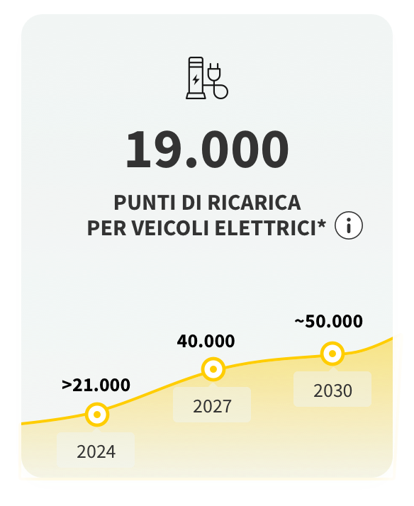 card mobilità elettrica