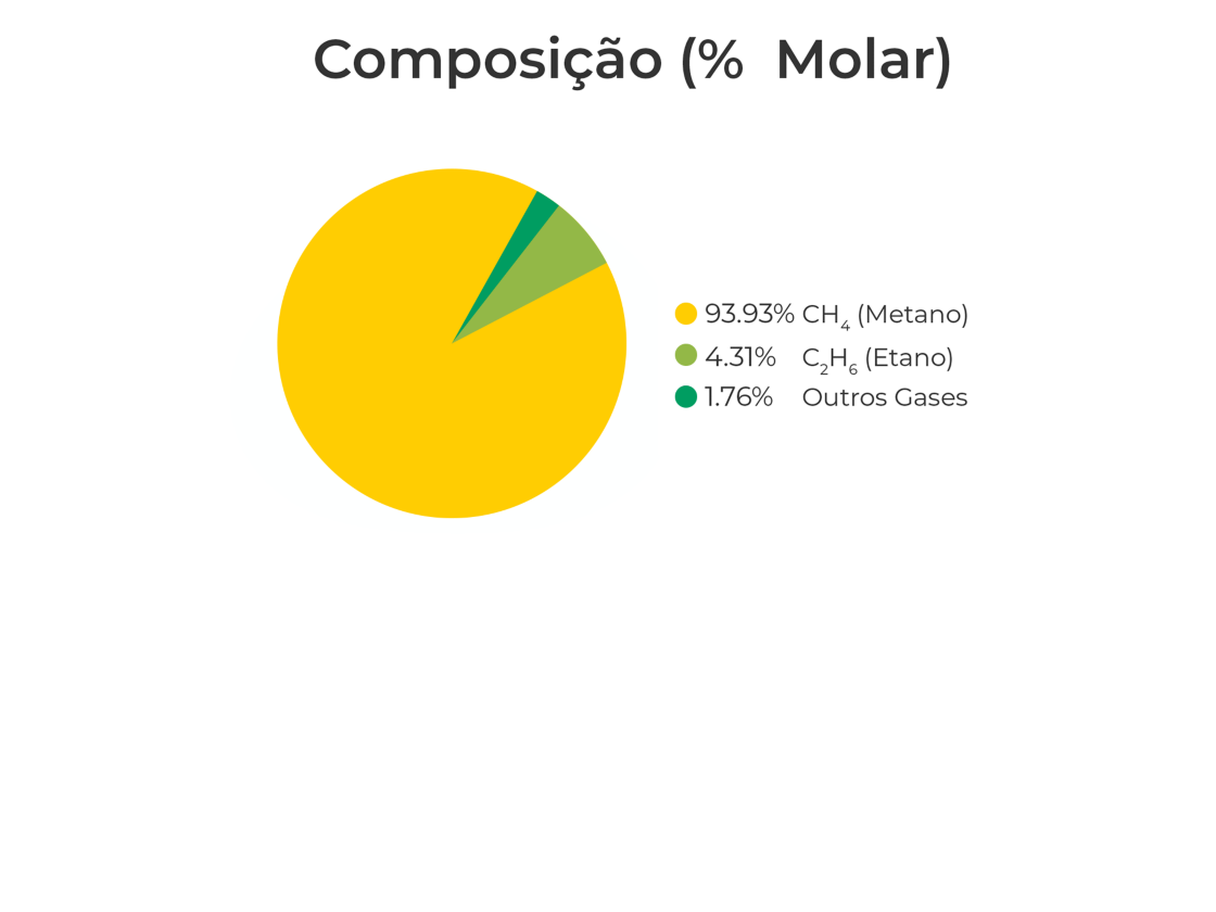 Durante a reação de combustão, gases como Metano e Etano reagem com o Oxigénio (O2), originando CO2 e H2O
