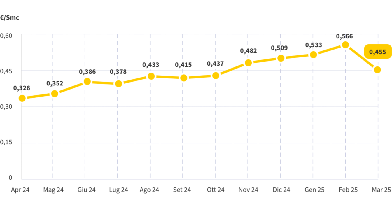 Grafico che mostra le variazioni mensili dell'indice PSV, il prezzo del gas naturale all’ingrosso in Italia, determinato dalle transazioni effettuate nel Punto di Scambio Virtuale, la piattaforma dove avviene la compravendita di gas.