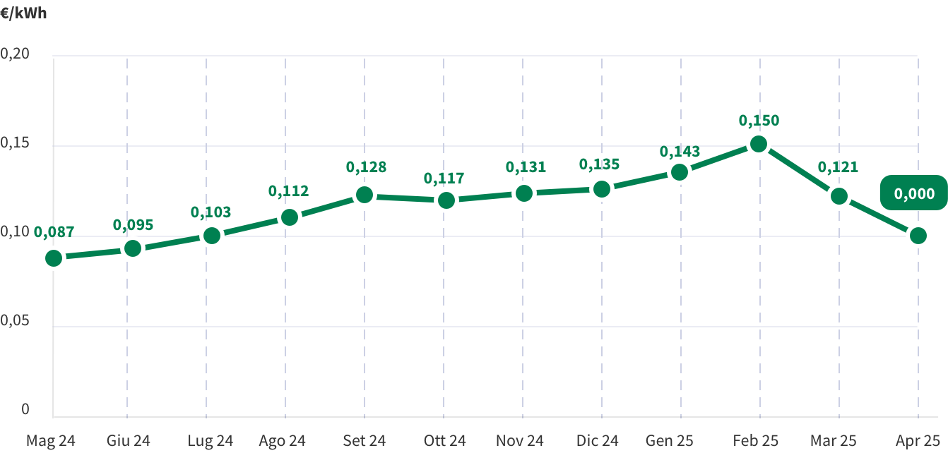 Grafico che mostra le variazioni mensili dell’indice PUN, il prezzo di riferimento dell’energia elettrica all’ingrosso in Italia. Questo indice viene calcolato come una media ponderata dei prezzi delle transazioni giornaliere di energia elettrica.