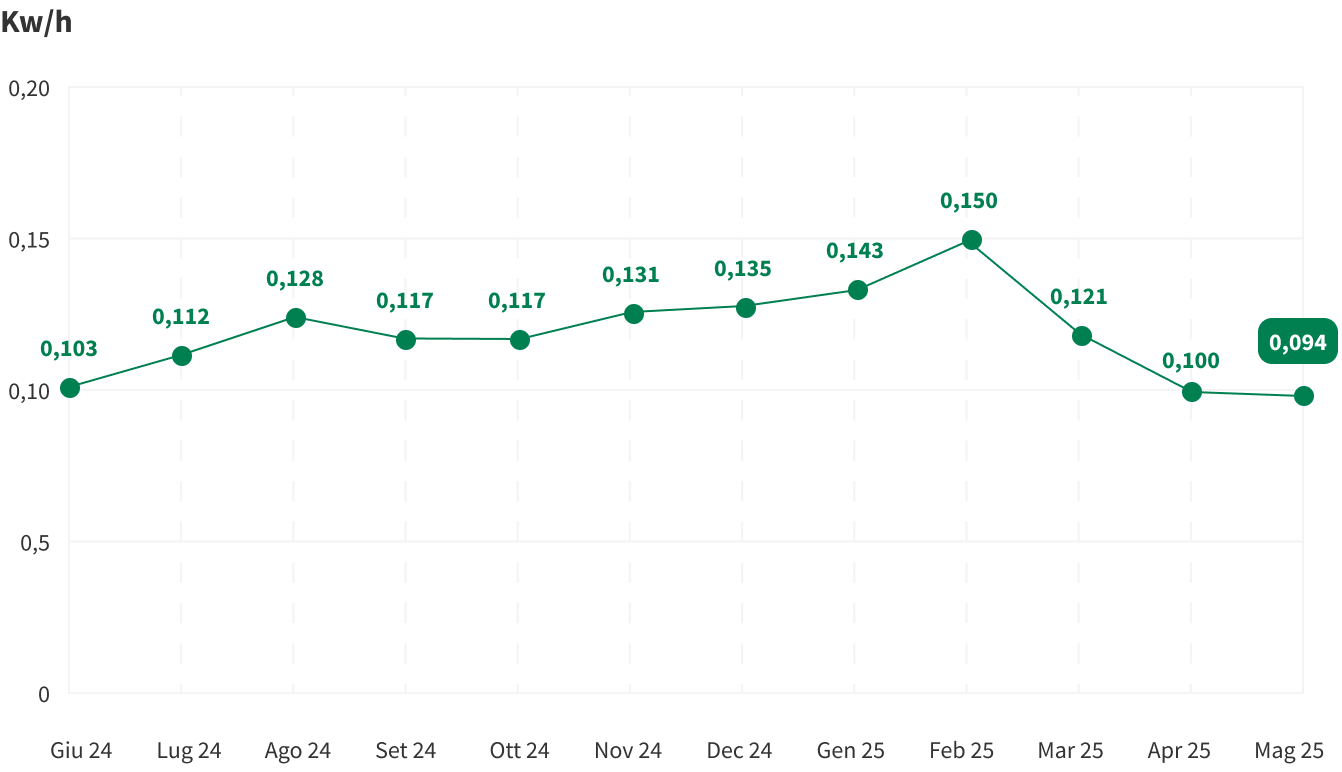 Grafico che mostra le variazioni mensili dell'indice PUN, il prezzo di riferimento dell'energia elettrica all'ingrosso in Italia. Questo indice viene calcolato come una media ponderata dei prezzi delle transazioni giornaliere di energia elettrica.